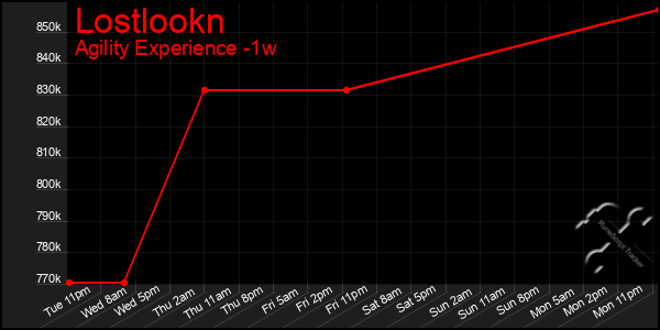 Last 7 Days Graph of Lostlookn
