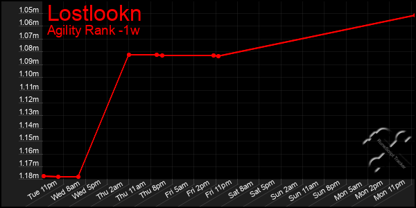 Last 7 Days Graph of Lostlookn