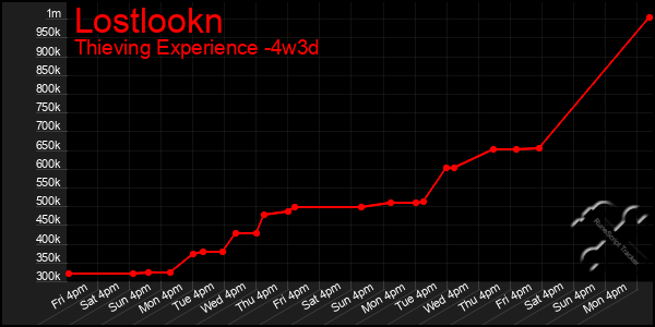 Last 31 Days Graph of Lostlookn