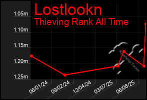 Total Graph of Lostlookn