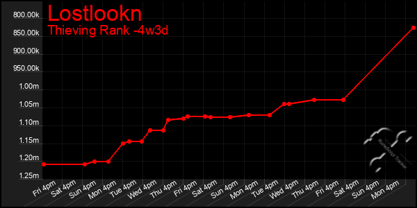 Last 31 Days Graph of Lostlookn