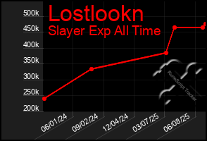 Total Graph of Lostlookn
