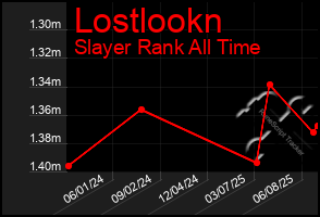 Total Graph of Lostlookn