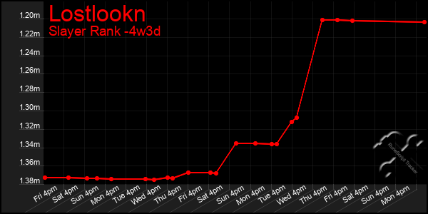 Last 31 Days Graph of Lostlookn