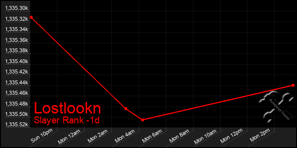 Last 24 Hours Graph of Lostlookn