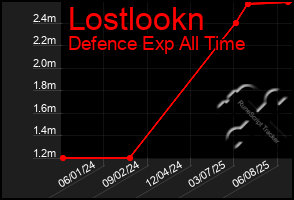Total Graph of Lostlookn