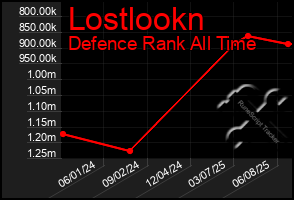 Total Graph of Lostlookn