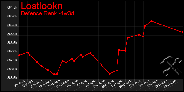 Last 31 Days Graph of Lostlookn