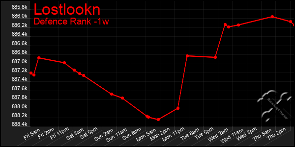 Last 7 Days Graph of Lostlookn