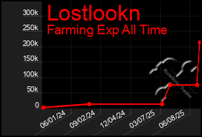 Total Graph of Lostlookn