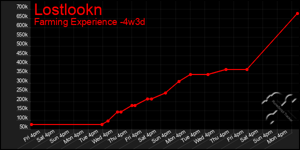 Last 31 Days Graph of Lostlookn