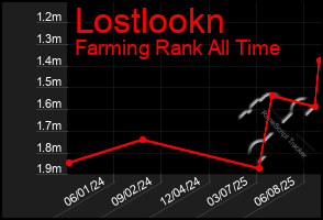 Total Graph of Lostlookn