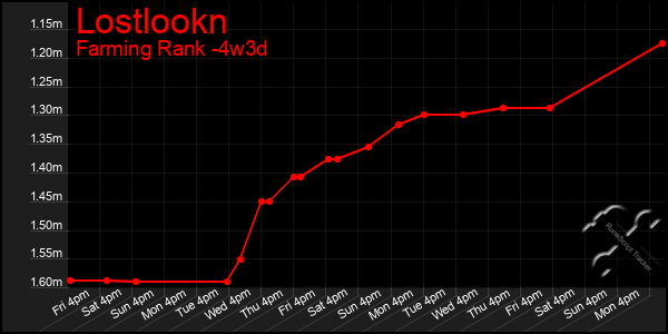 Last 31 Days Graph of Lostlookn