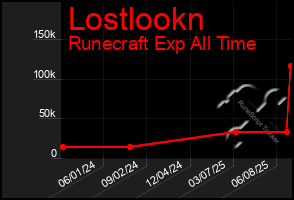 Total Graph of Lostlookn