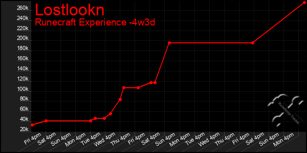 Last 31 Days Graph of Lostlookn