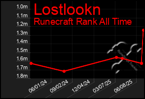 Total Graph of Lostlookn