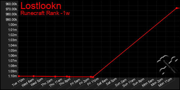 Last 7 Days Graph of Lostlookn