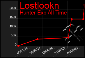 Total Graph of Lostlookn