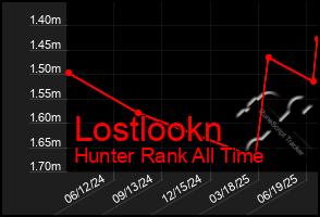 Total Graph of Lostlookn