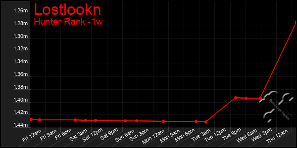 Last 7 Days Graph of Lostlookn
