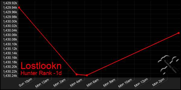 Last 24 Hours Graph of Lostlookn