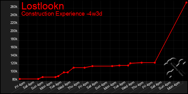 Last 31 Days Graph of Lostlookn