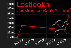 Total Graph of Lostlookn
