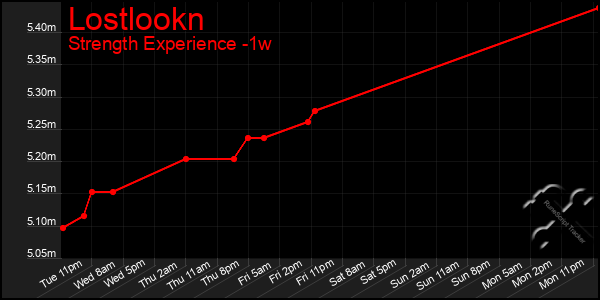 Last 7 Days Graph of Lostlookn