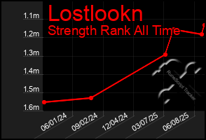 Total Graph of Lostlookn