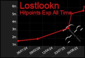 Total Graph of Lostlookn