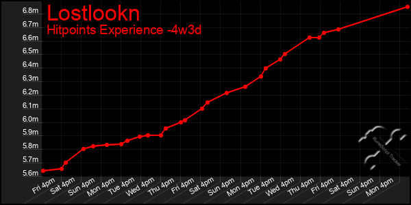 Last 31 Days Graph of Lostlookn