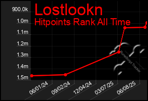 Total Graph of Lostlookn