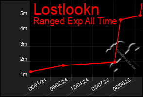 Total Graph of Lostlookn