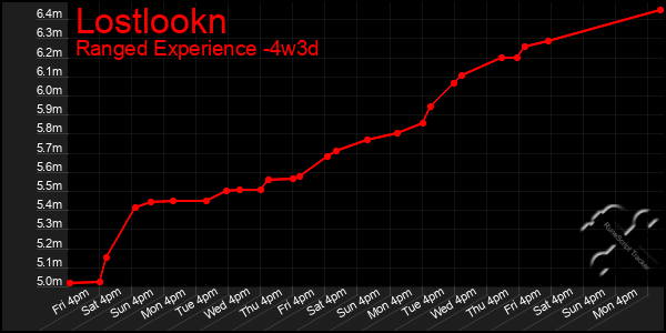 Last 31 Days Graph of Lostlookn