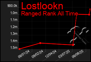 Total Graph of Lostlookn