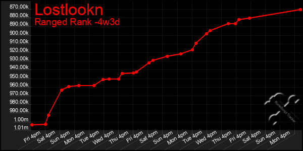 Last 31 Days Graph of Lostlookn