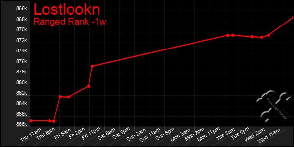 Last 7 Days Graph of Lostlookn