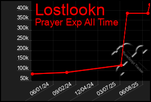 Total Graph of Lostlookn
