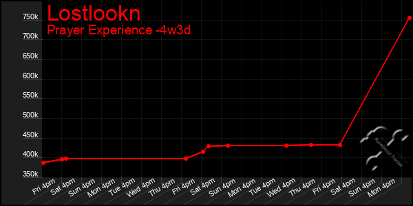 Last 31 Days Graph of Lostlookn