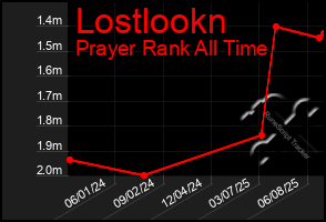 Total Graph of Lostlookn