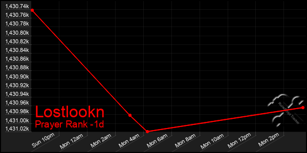 Last 24 Hours Graph of Lostlookn