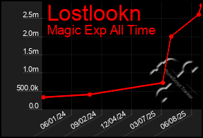 Total Graph of Lostlookn