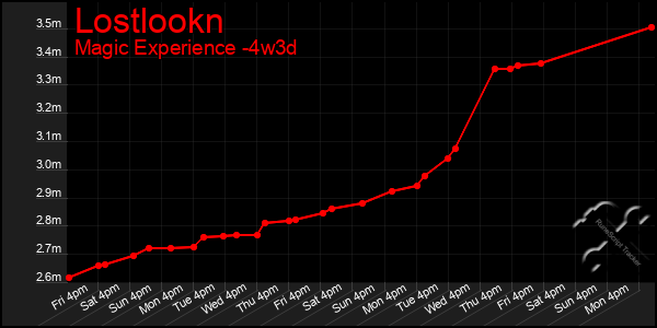 Last 31 Days Graph of Lostlookn