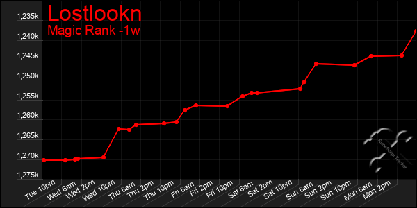 Last 7 Days Graph of Lostlookn