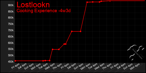 Last 31 Days Graph of Lostlookn