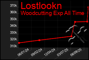 Total Graph of Lostlookn
