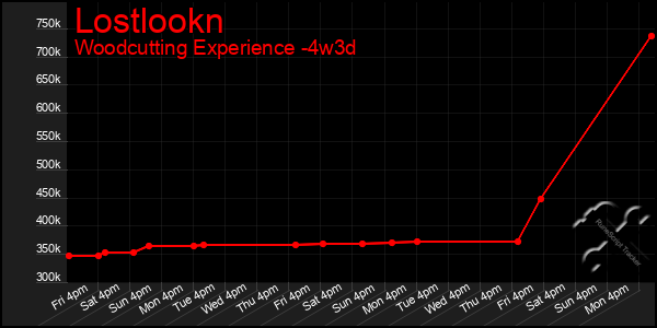 Last 31 Days Graph of Lostlookn