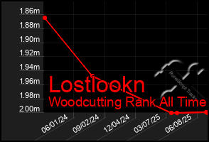Total Graph of Lostlookn