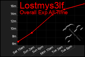 Total Graph of Lostmys3lf