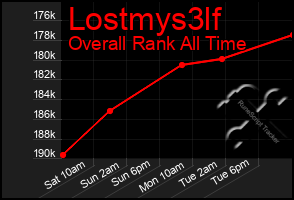 Total Graph of Lostmys3lf